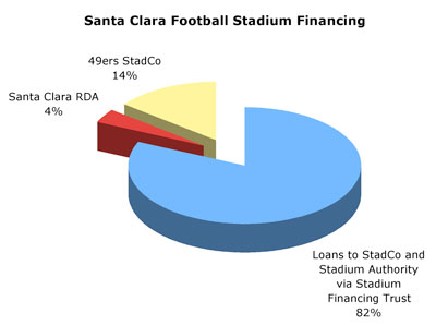 Santa Clara Stadium Project Financing Puts 49ers on the Line to Repay Debt