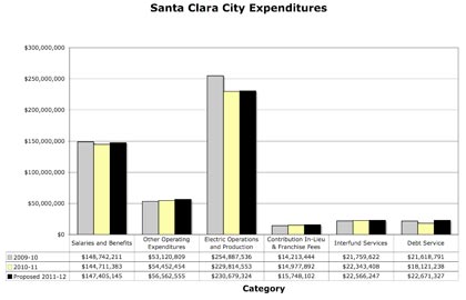 Santa Clara Operating Budget Up Modestly for 2011-2012, But Are Revenue Forecasts Too Optimistic?