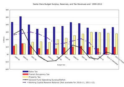 Past and Future Deficits Haunt Santa Clara's Operating Budget