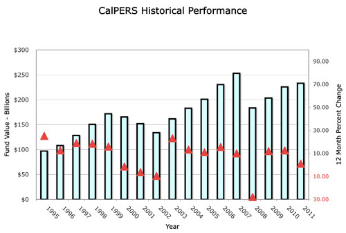 CalPERS Returns: 2012 Isn't the Whole Story