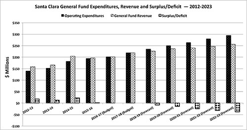 Santa Clara's Balanced Budget 2017-2018, Deficits to Follow