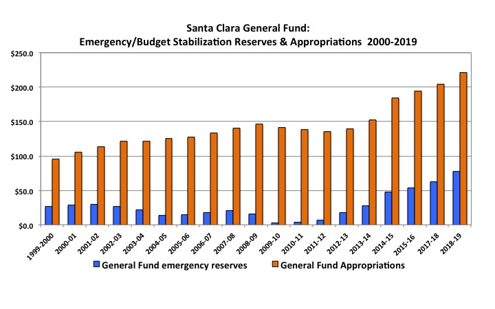 Santa Clara's General Fund Budget Stabilization Reserves Since 2000: From Safe to Shaky to Safe, City Manager Deanna Santana General Fund Reserves